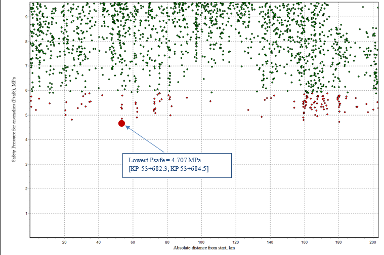 Calibration chart of magnetic readings against measured defects